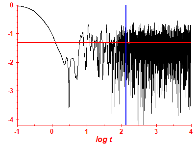 Survival probability log